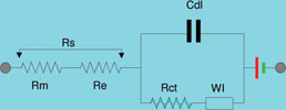 Figure 2. The Randles equivalent circuit for an electrochemical cell